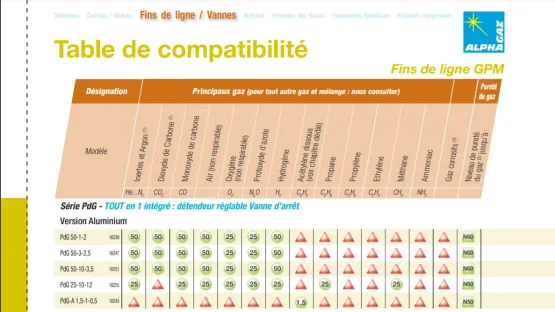 Table de compatibilité des gaz