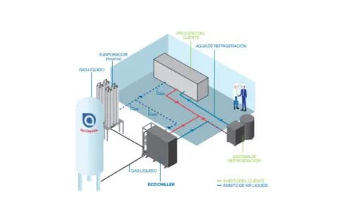 ECO CHILLER: Scambiatore di calore per la vaporizzazione di gas criogenici