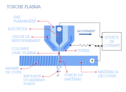 La découpe plasma