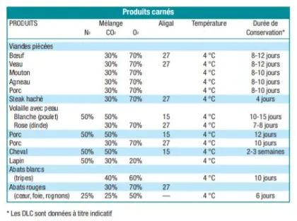 Tableau de conservation des viandes sous MAP