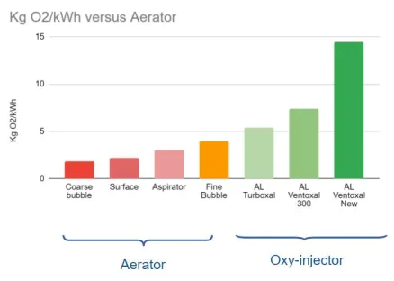 Energy efficiency of Oxygen Injection System