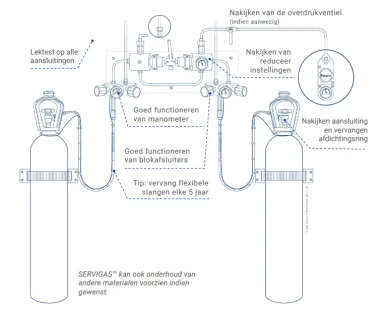 Uitgevoerde controles tijdens jaarlijks bezoek