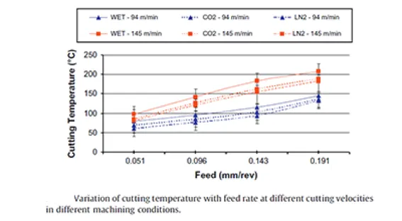 Coupage Fraisage Metal usinage cryogenique 2